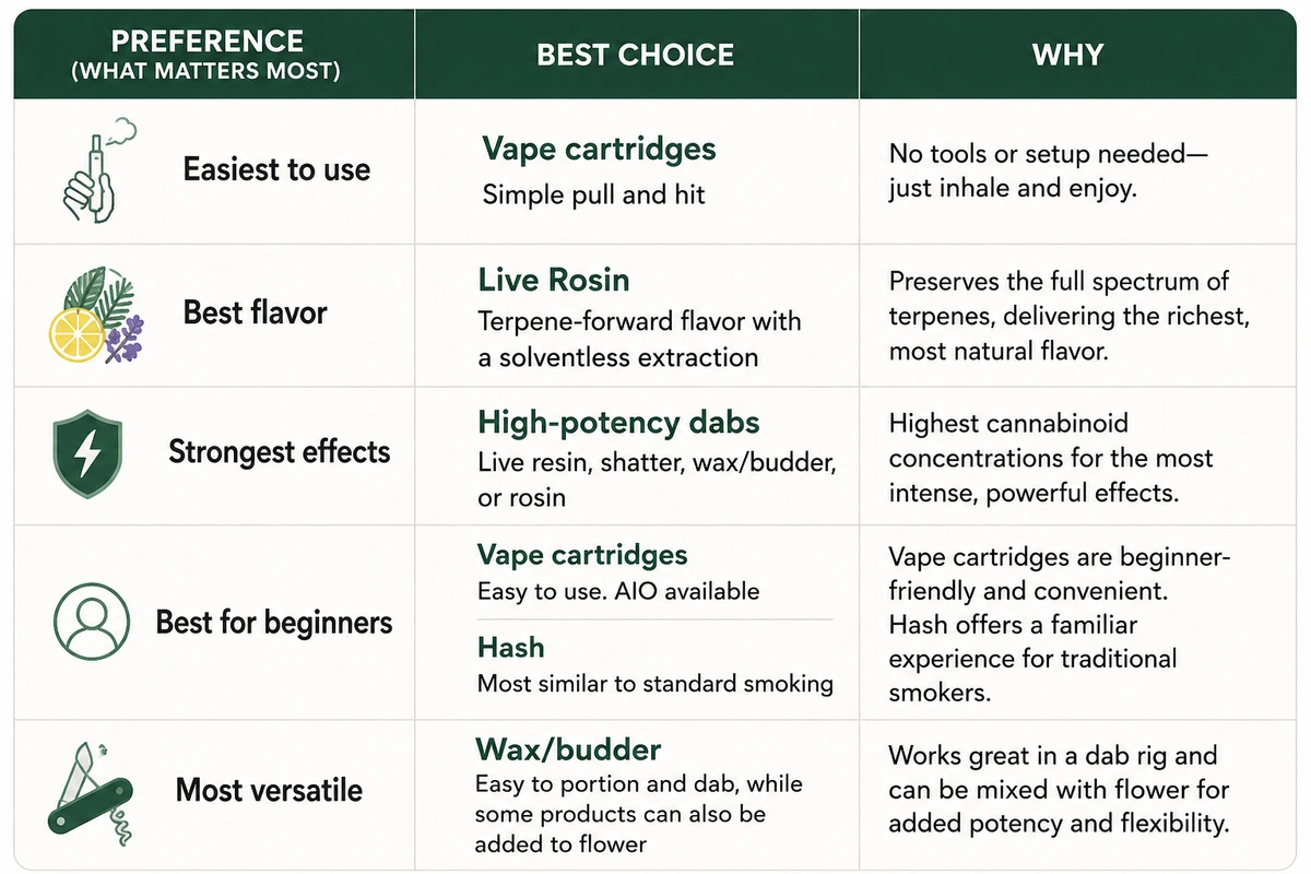guide to choosing cannabis concentrates