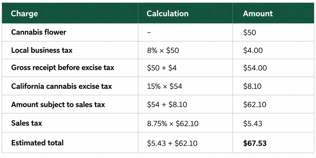 california cannabis taxes example