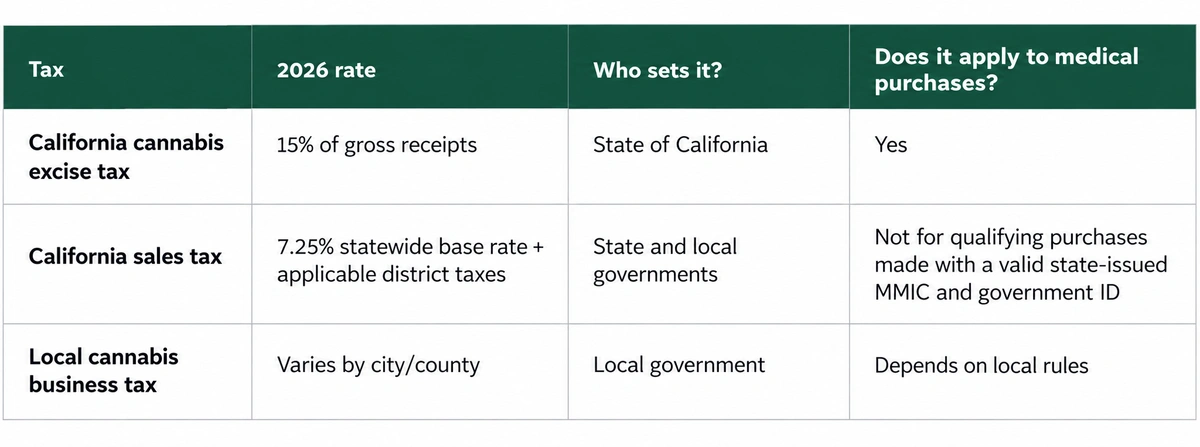 california cannabis taxes chart
